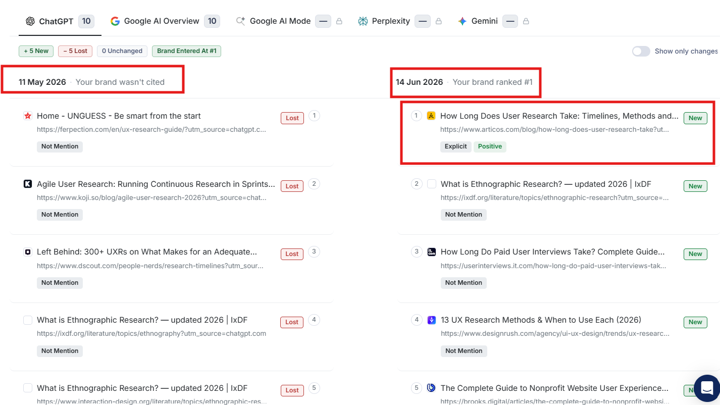 Wellows Performance History showing Articos entering at number 1 with an explicit positive citation on 14 June 2026, where it was not cited on 11 May 2026.