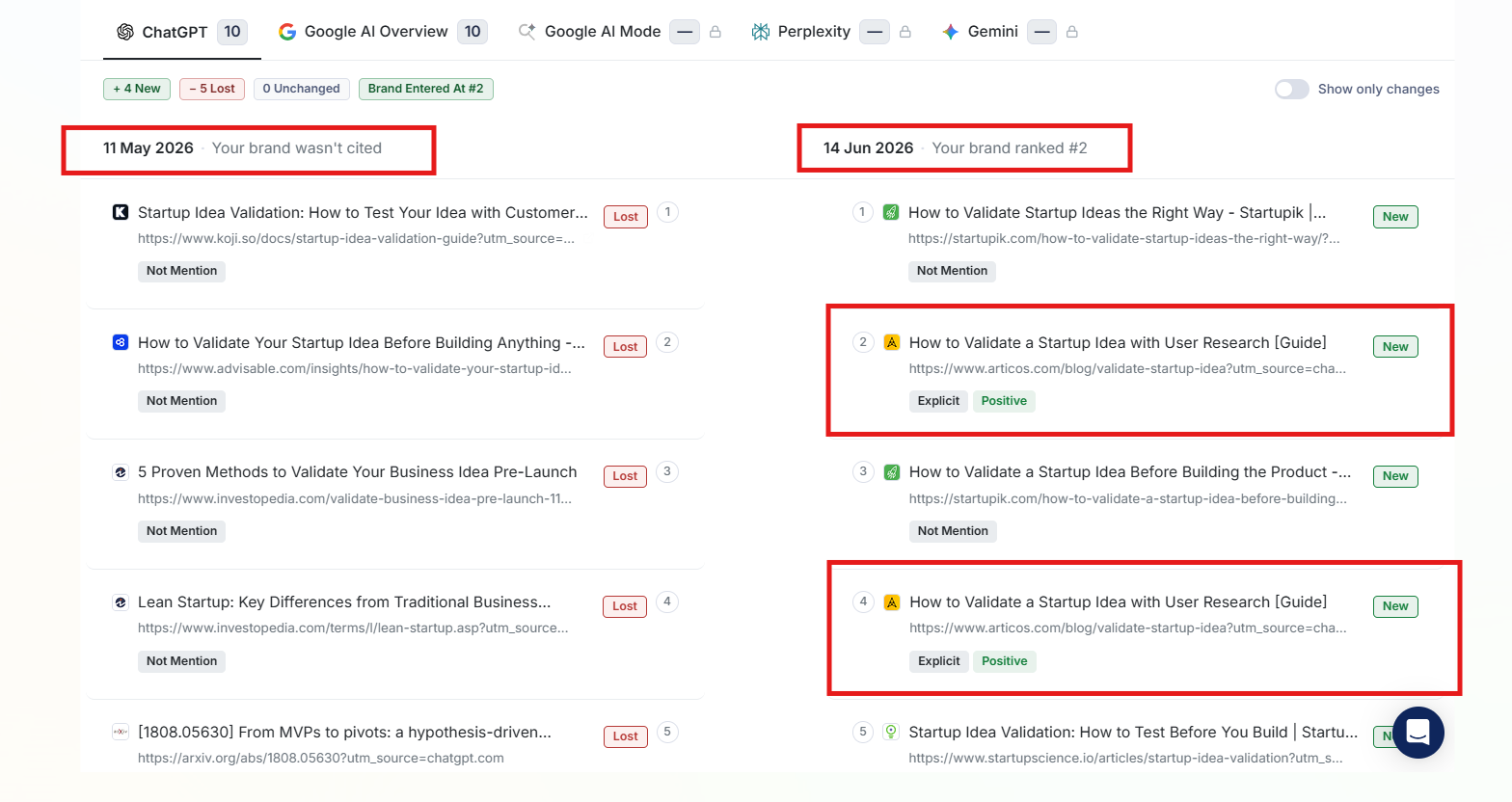Wellows Performance History showing Articos entering the ChatGPT answer at positions 2 and 4 with explicit positive citations for its startup validation guide.