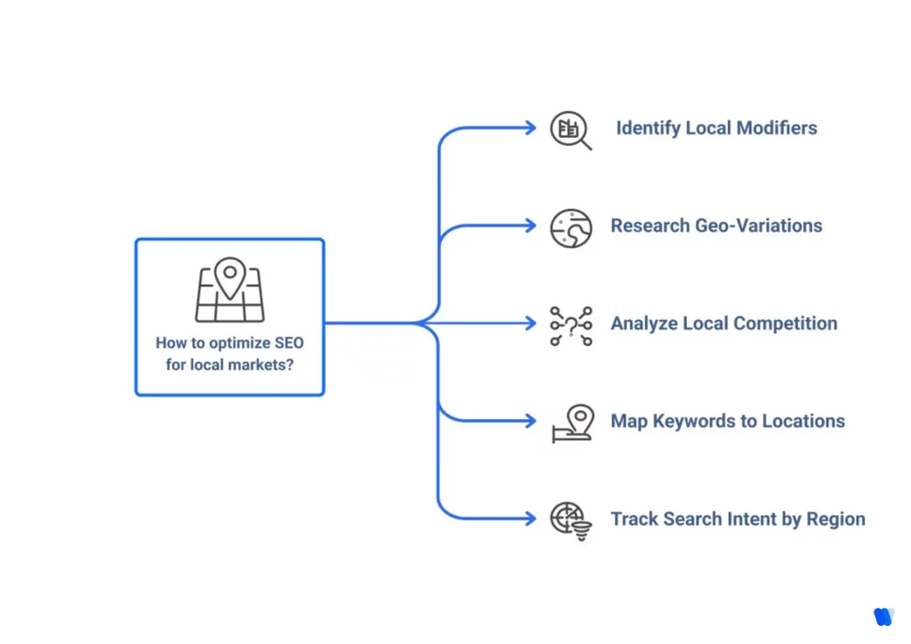 Local and Geo-targeted Keyword Analysis