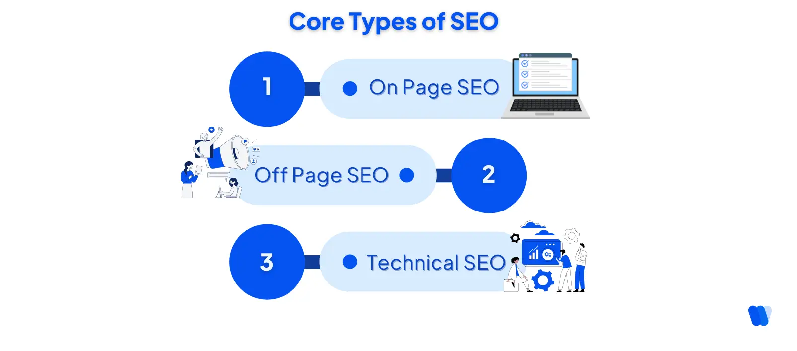 Core-Types-of-SEO