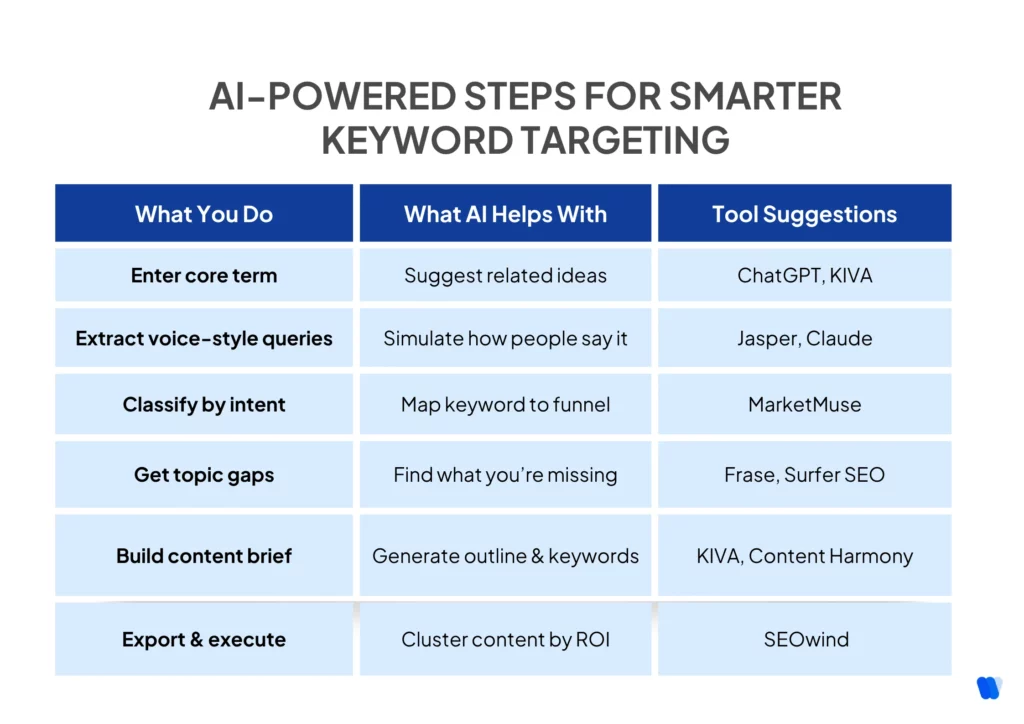 AI-and-Next-Gen-Keyword-Research.-phase-06