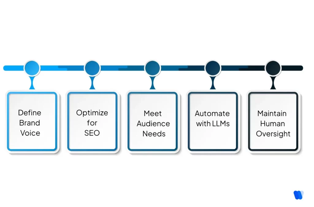 Editorial-SEO-Style-Guide-Creation-with-LLMs-features 