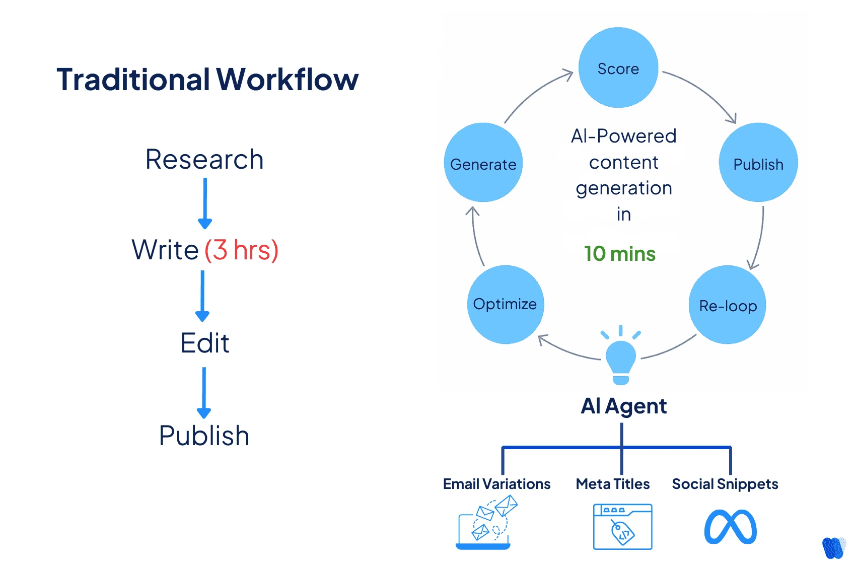 ai-powered-content-workflow-generate-score-refine-optimize-publish-monitor-reloop-cycle