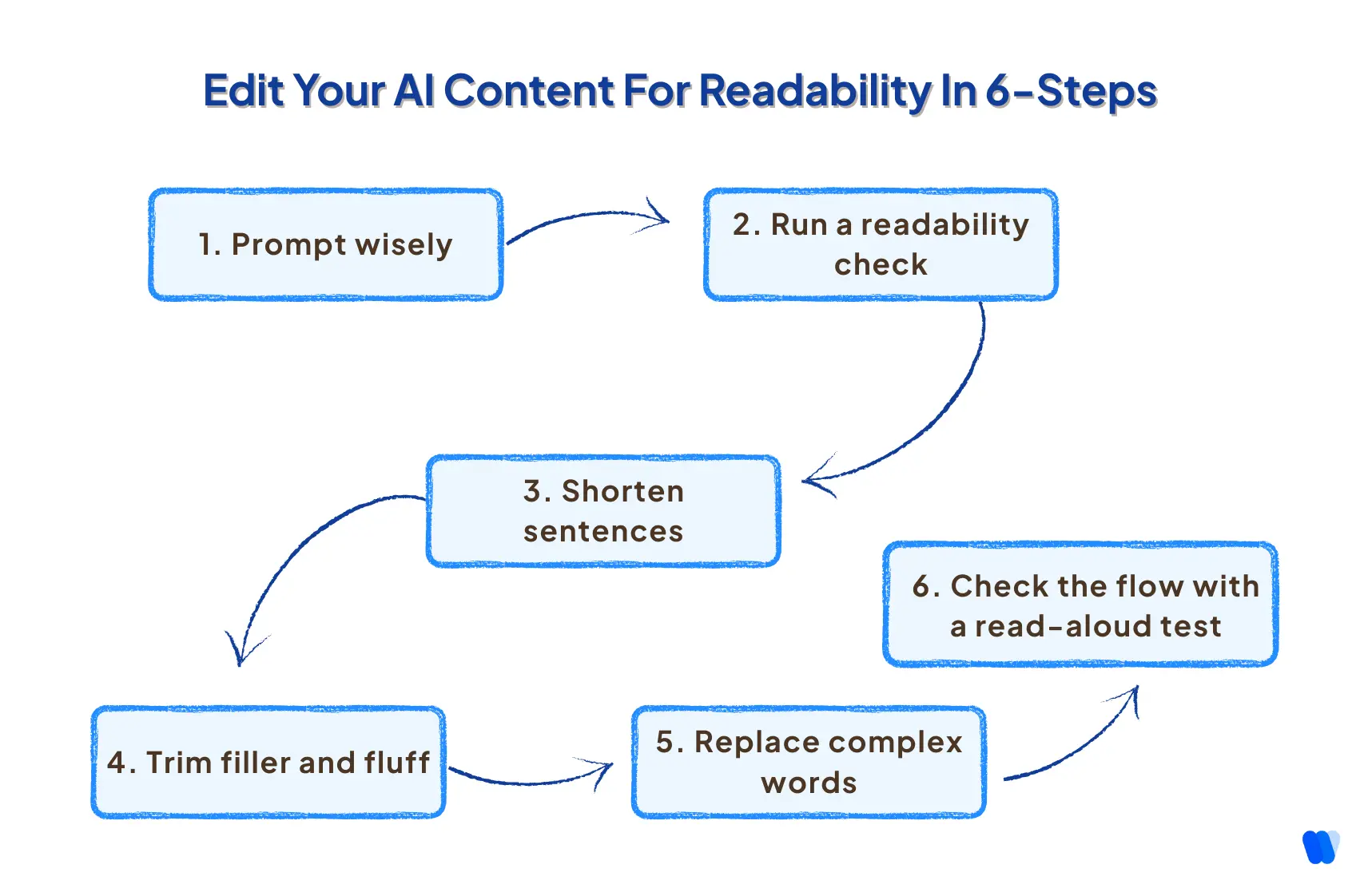 Editing-AI-Content for-Readability-My-6-Step-Process