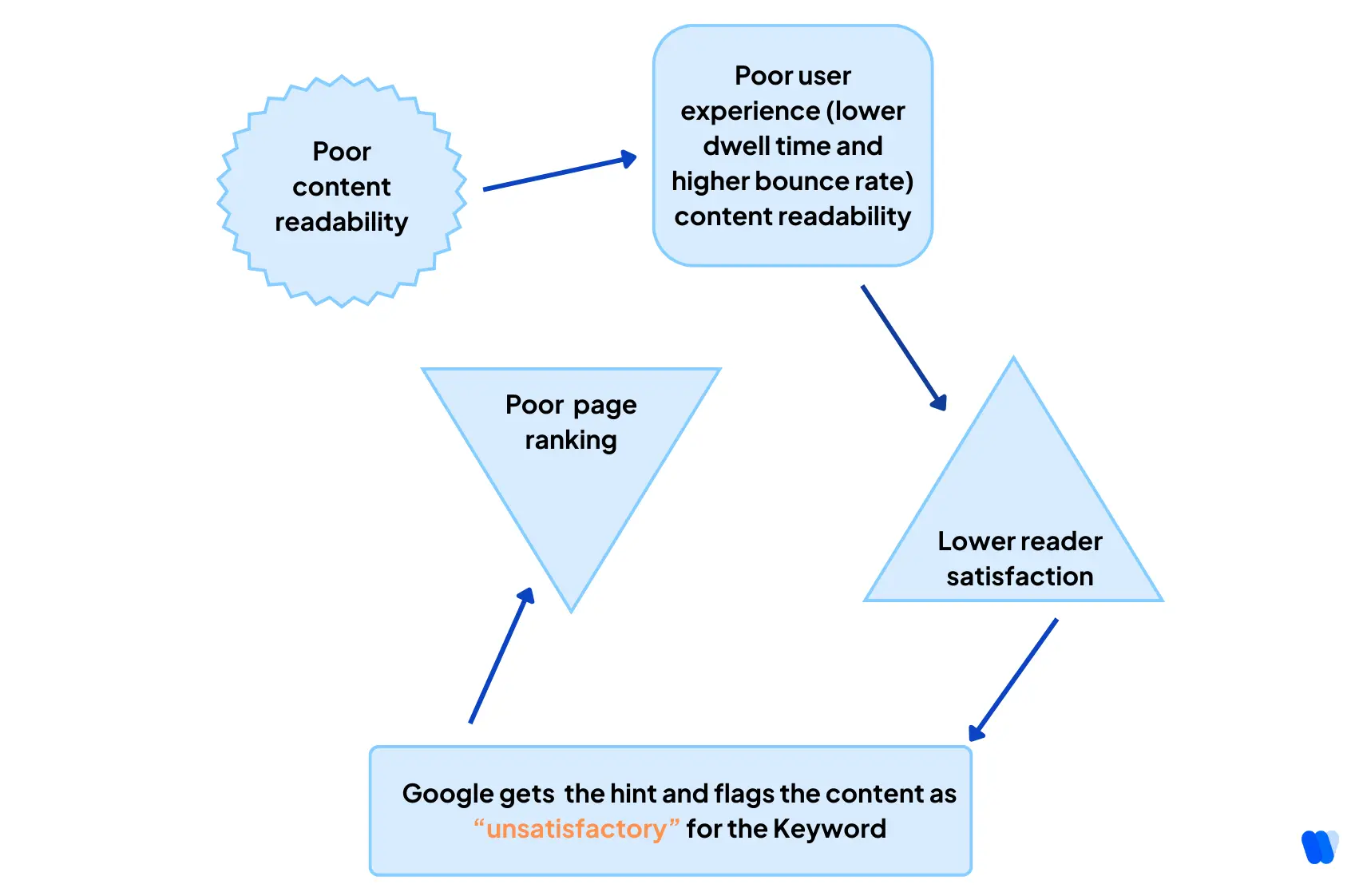 poor-readability-causes-low-engagement-and-page-ranking-loop