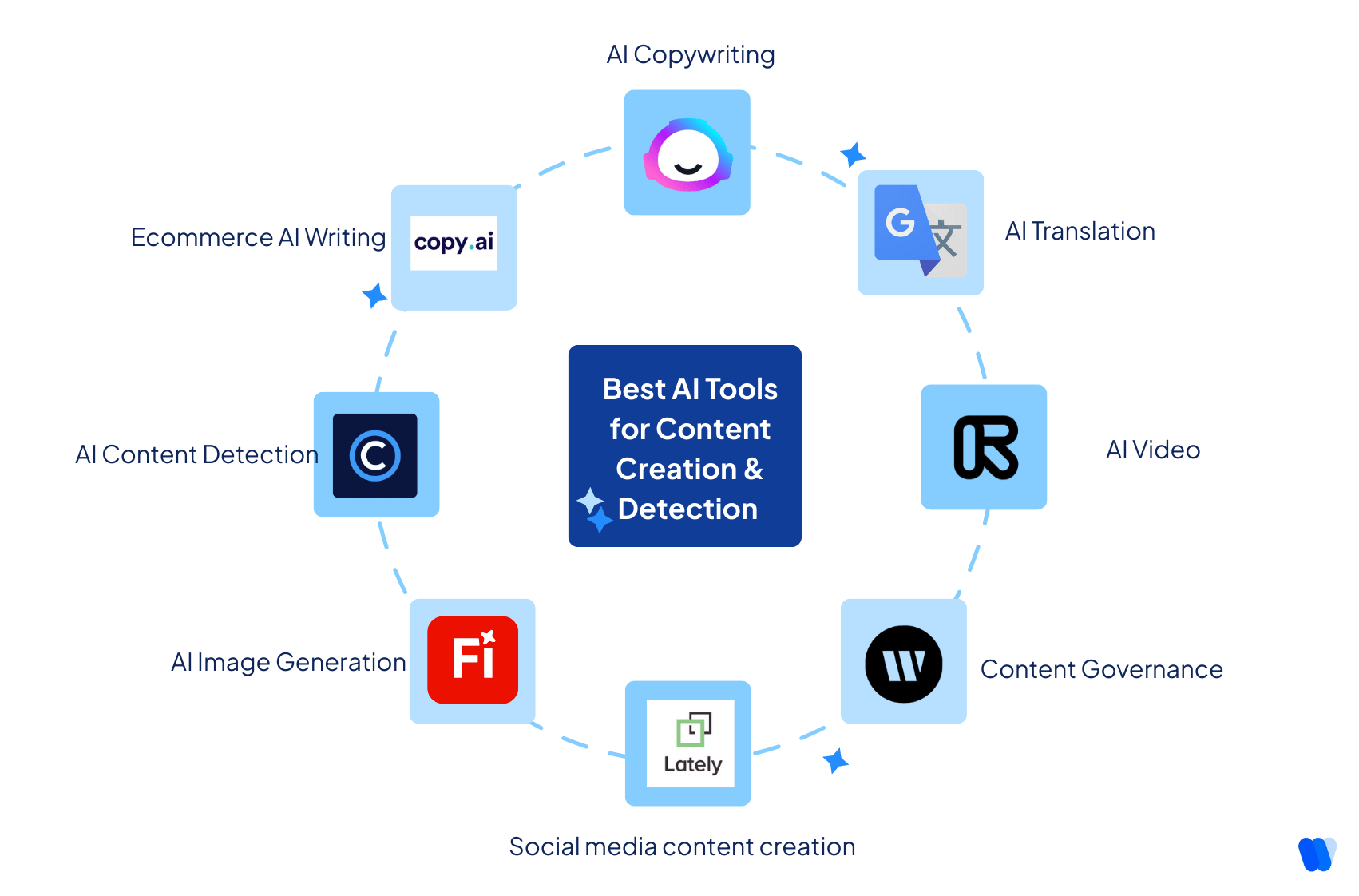 best-ai-tools-for-content-creation-and-detection-with-logos-like-jasper-copyai-runway-copyleaks