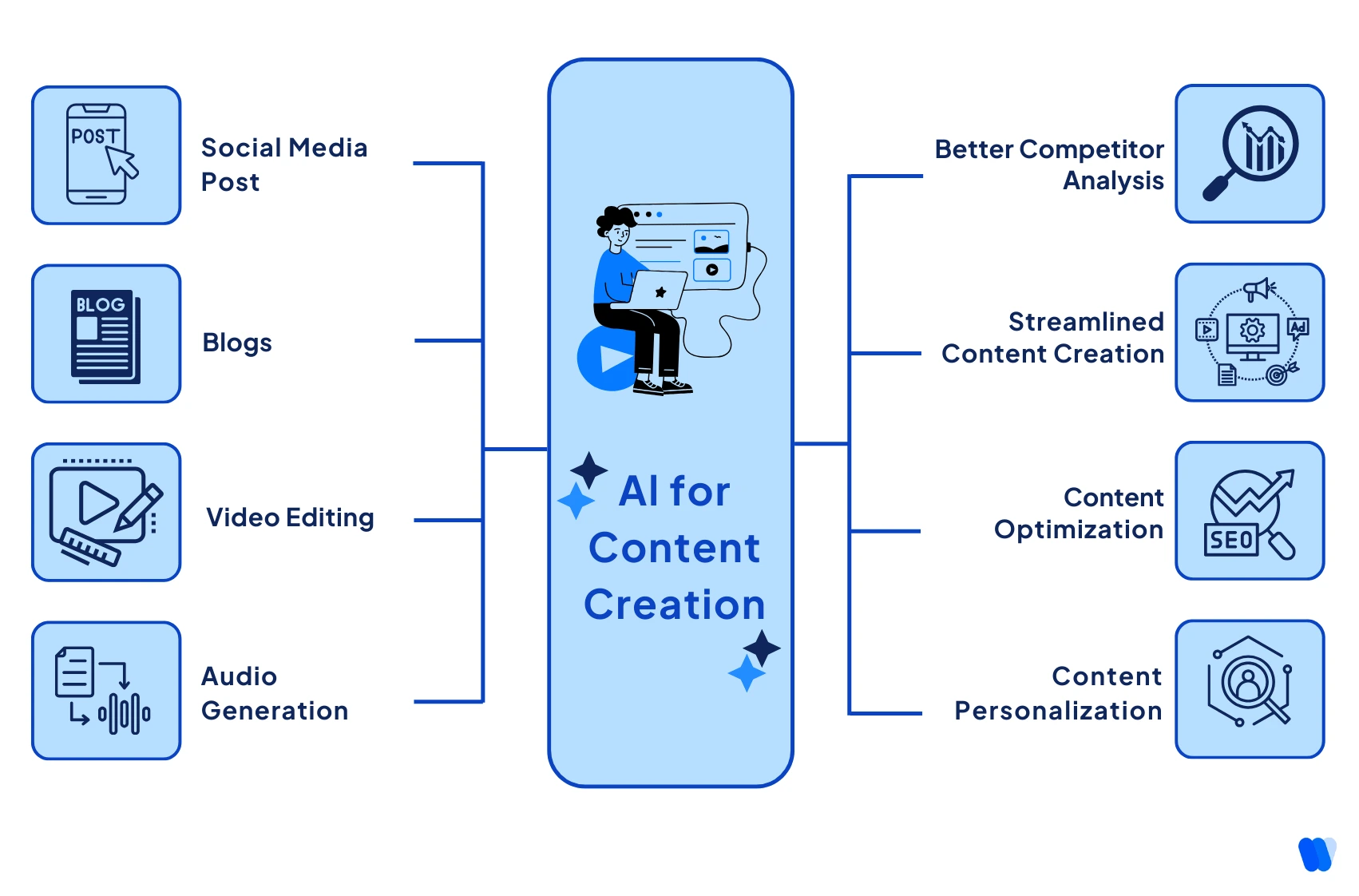 ai-for-content-creation-infographic-showing-tools-benefits-and-workflows