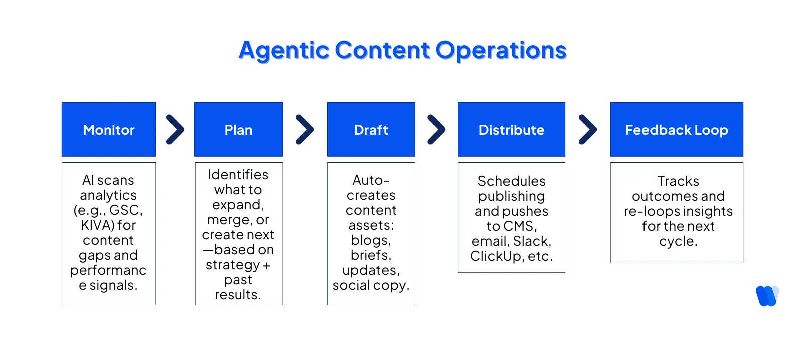 agentic-content-operations-workflow-ai-manages-monitoring-drafting-and-publishing-in-feedback-loop