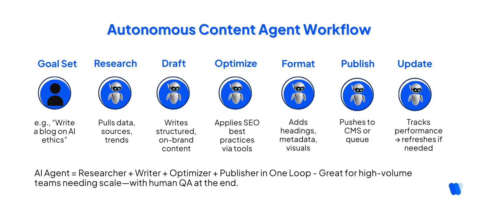 autonomous-content-agent-workflow-llm-executing-goal-to-publish-loop-with-minimal-human-input