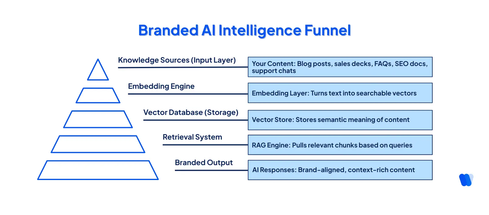 branded-ai-intelligence-funnel-showing-how-content-sources-flow-through-embedding-vector-storage-rag-output