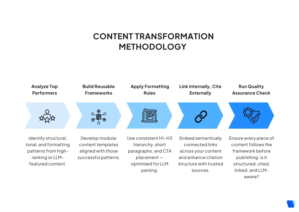 Content-Transformation-Methodology-phase-7