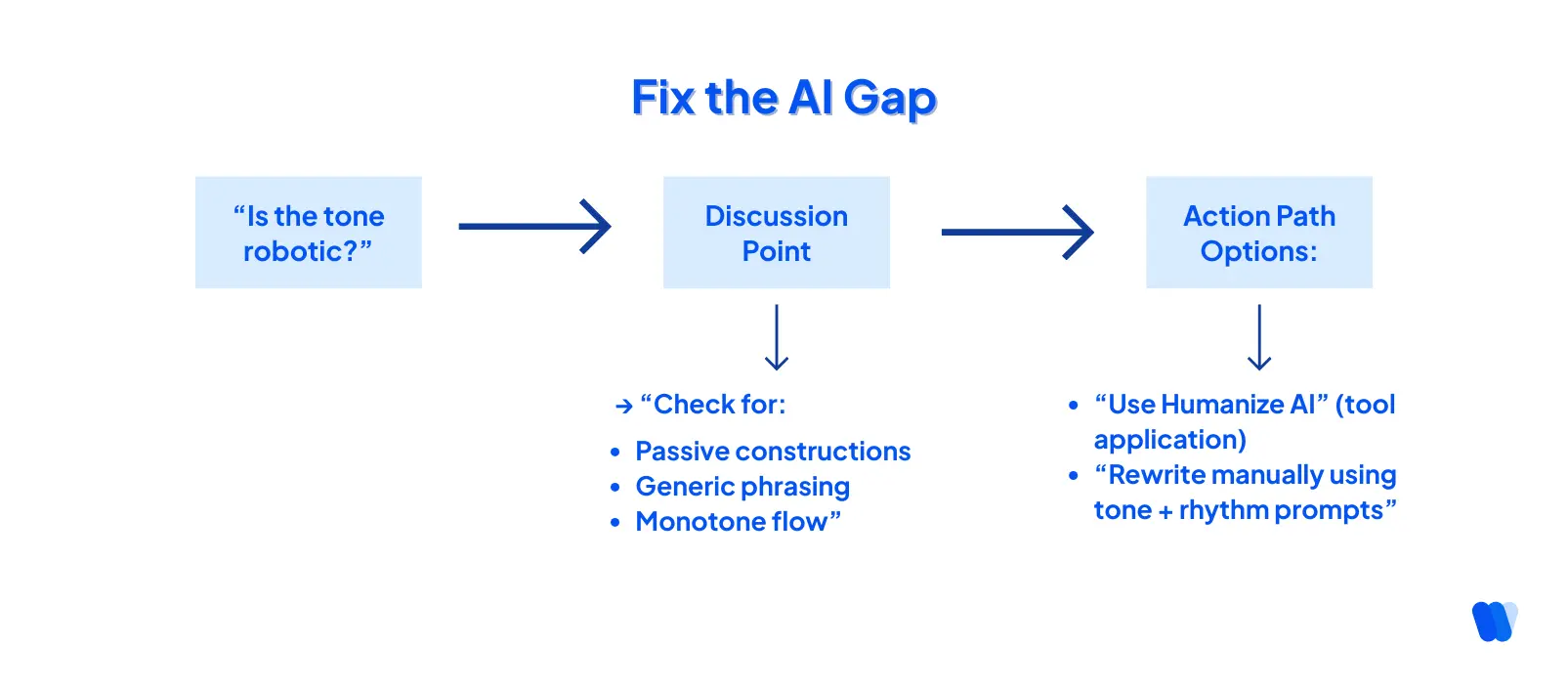 flowchart-demonstrating-how-to-diagnose-and-fix-robotic-ai-content-using-humanize-ai-steps-and-checkpoints