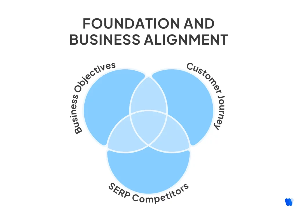 Foundation-and-Business-Alignment-phase-01