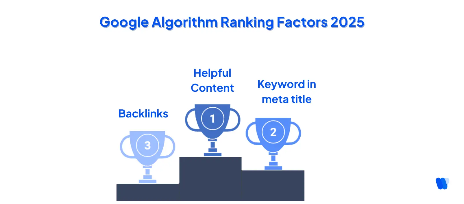 Chart showing Google's top ranking factors in 2025 with content, backlinks, and engagement as leading signals