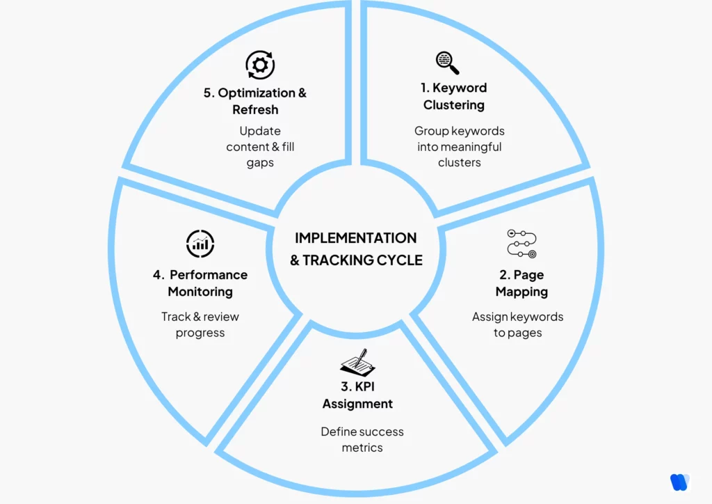 Implementation-and-Tracking-Cycle-phase-7
