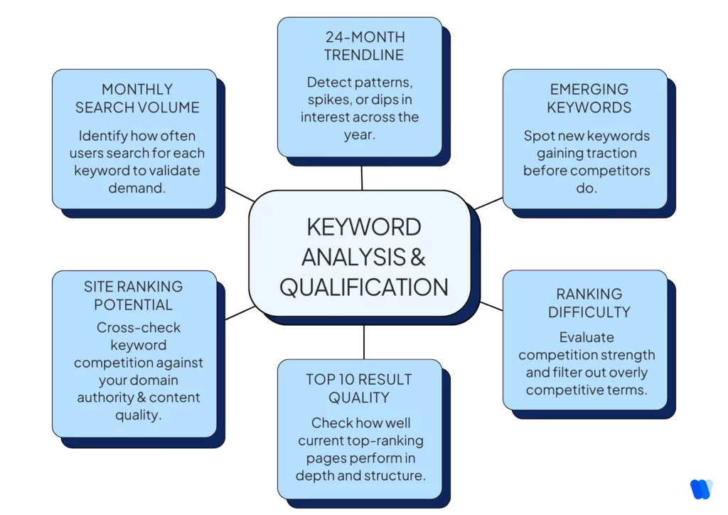 Keyword-Analysis-and-Qualification-phase-02