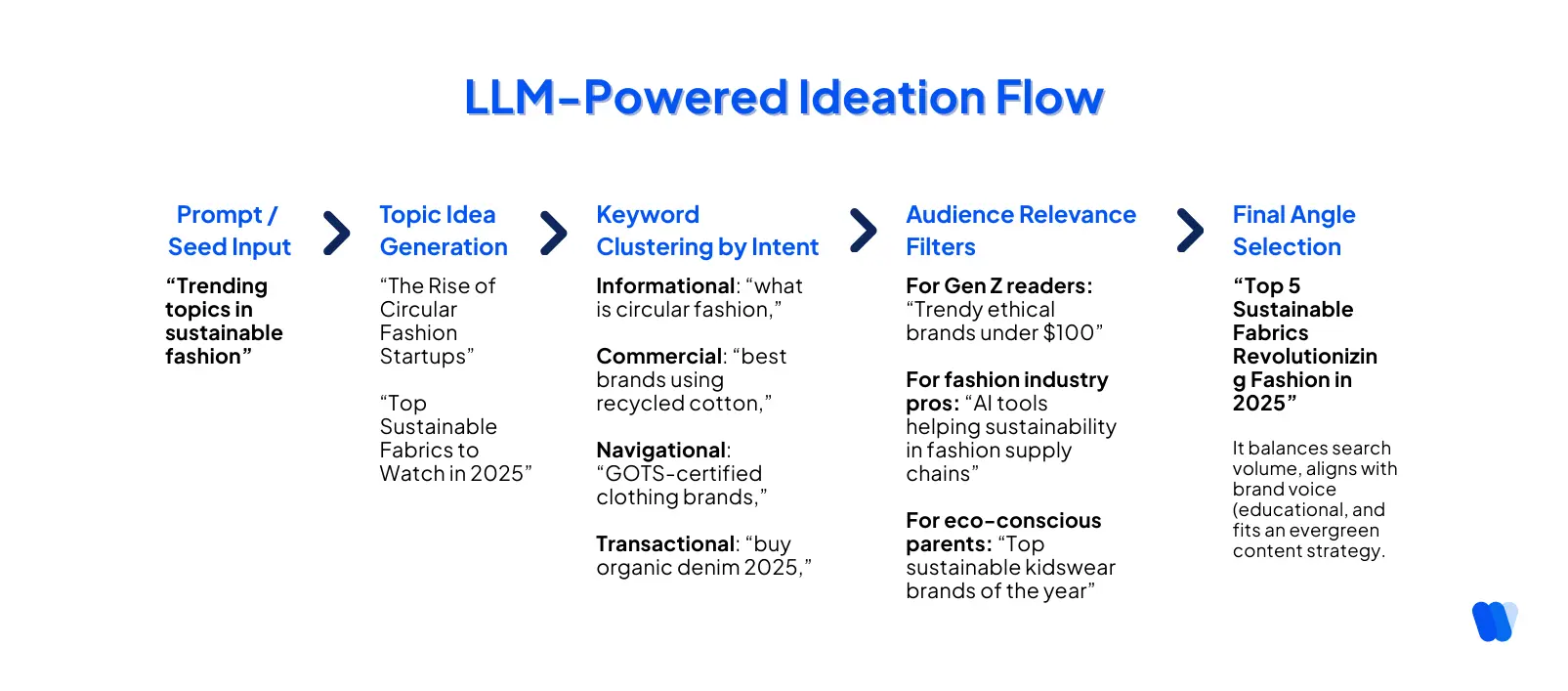 llm-powered-ideation-flow-showing-prompt-to-topic-clustering-with-audience-filtering-for-content-planning