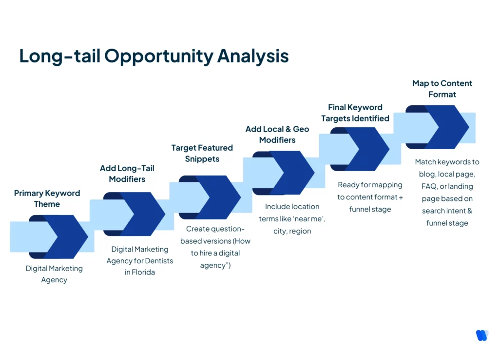 Long-tail-Opportunity-Analysis