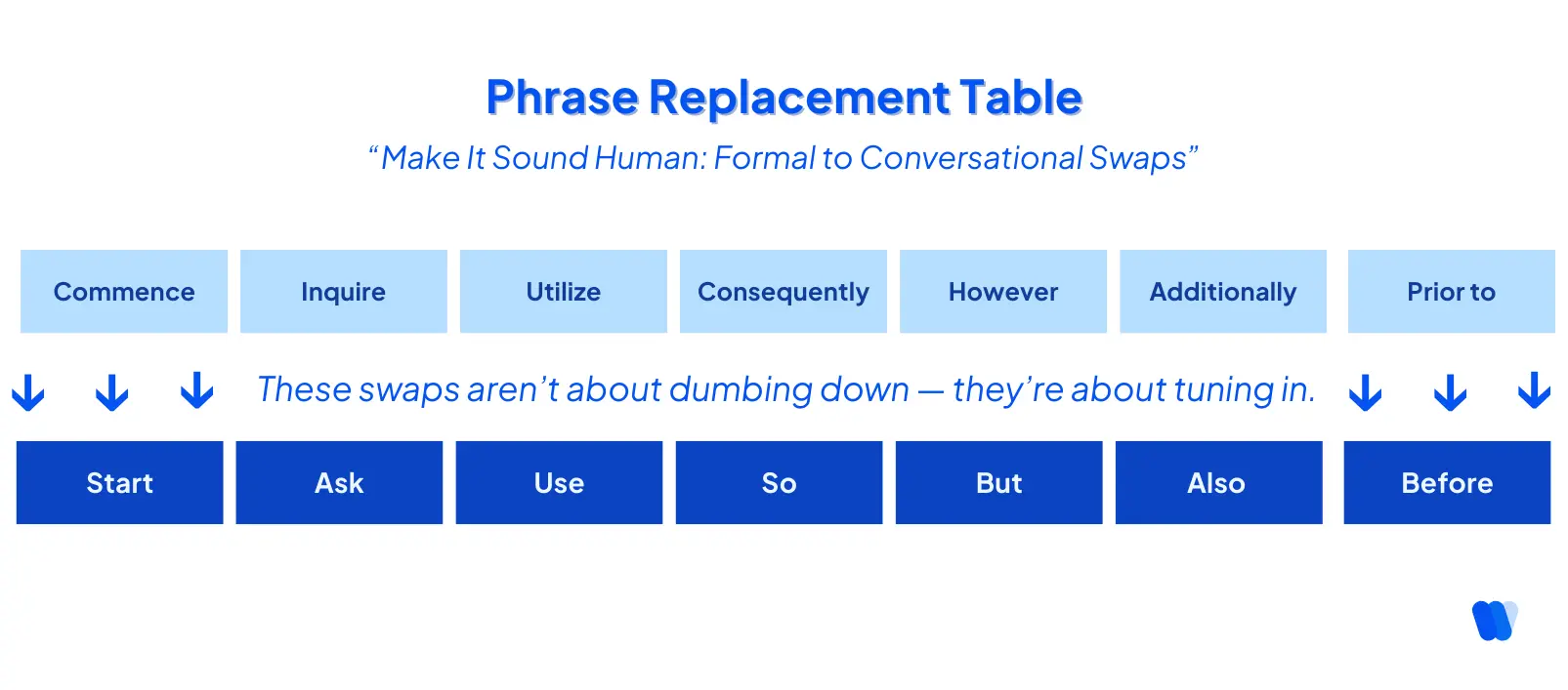 bars-listing-formal-phrases-on-the-top-and-their-conversational-equivalents-on-the-down-bar-for-humanizing-ai-content