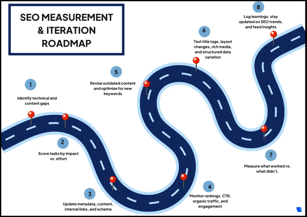 SEO-roadmap-with-8-steps-covering-gap-audit-effort-priority-content-tests-and-performance-review