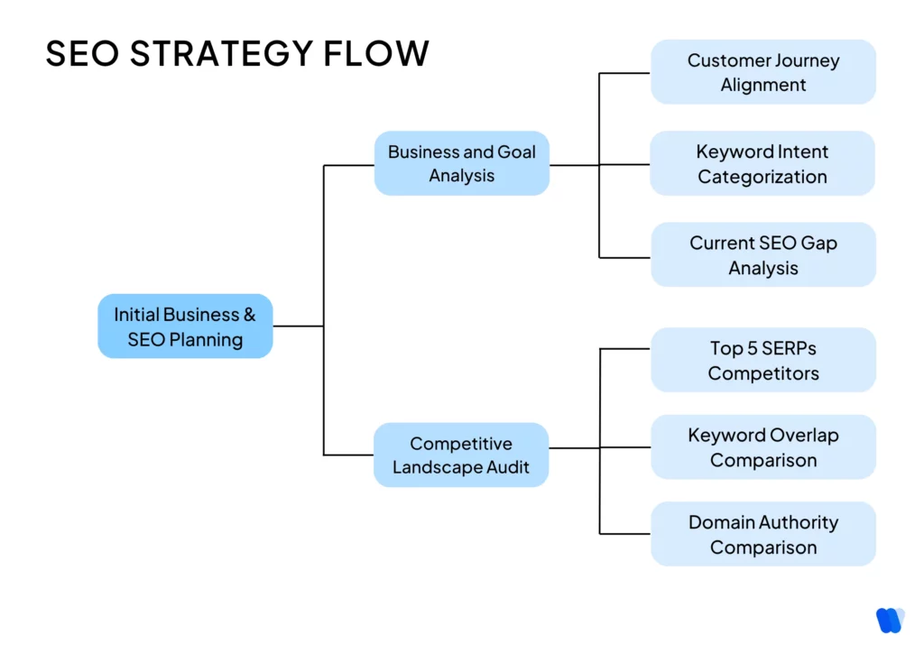 SEO-Strategy-Flow-phase-1