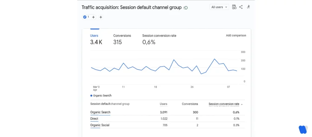 ga4-organic-search-conversion-events-tracking-dashboard