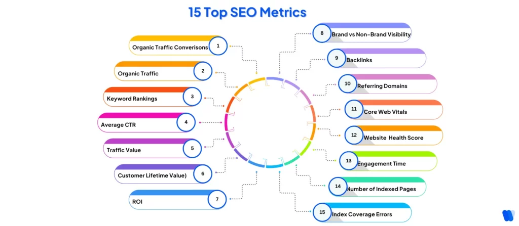 Infographic of top 15 SEO metrics including traffic, conversions, CTR, ROI, Core Web Vitals, and backlinks