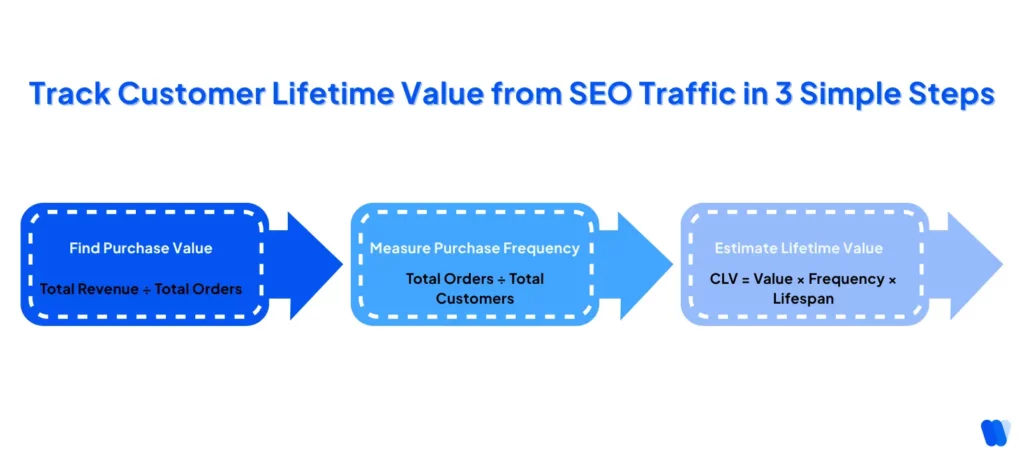 flowchart-of-customer-lifetime-value-calculation-showing-clv-estimation-from-seo-traffic-using-revenue-orders-customers-and-lifespan