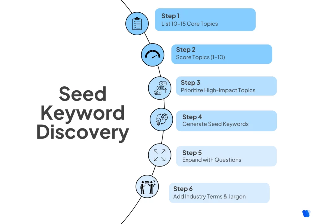 Seed-Keyword-Discovery-phase-2