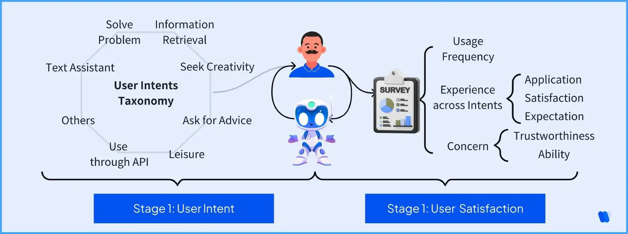 user-intent-and-satisfaction-flowchart-mapping-taxonomy-of-llm-usage-to-user-survey-feedback-on-application-satisfaction-and-trust
