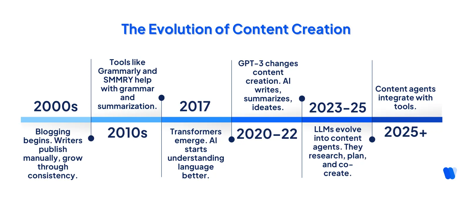 timeline-showing-how-content-evolved-from-manual-blogging-to-llm-content-agents-from-2000s-to-2025-and-beyond