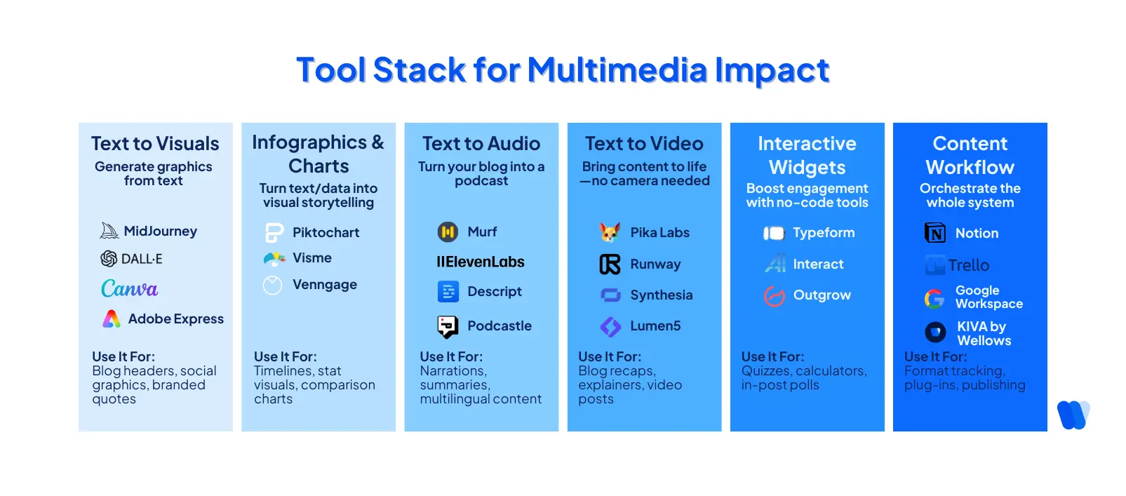 ai-multimedia-tool-stack-with-visual-audio-video-widgets-and-kiva-content-workflow-options