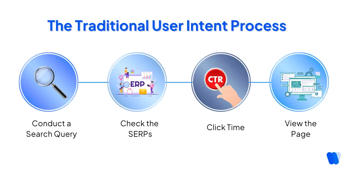 illustration-of-traditional-user-intent-process-showing-four-steps-conduct-a-search-query-check-the-serps-click-time-and-view-the-page-represented-with-icons-and-labels