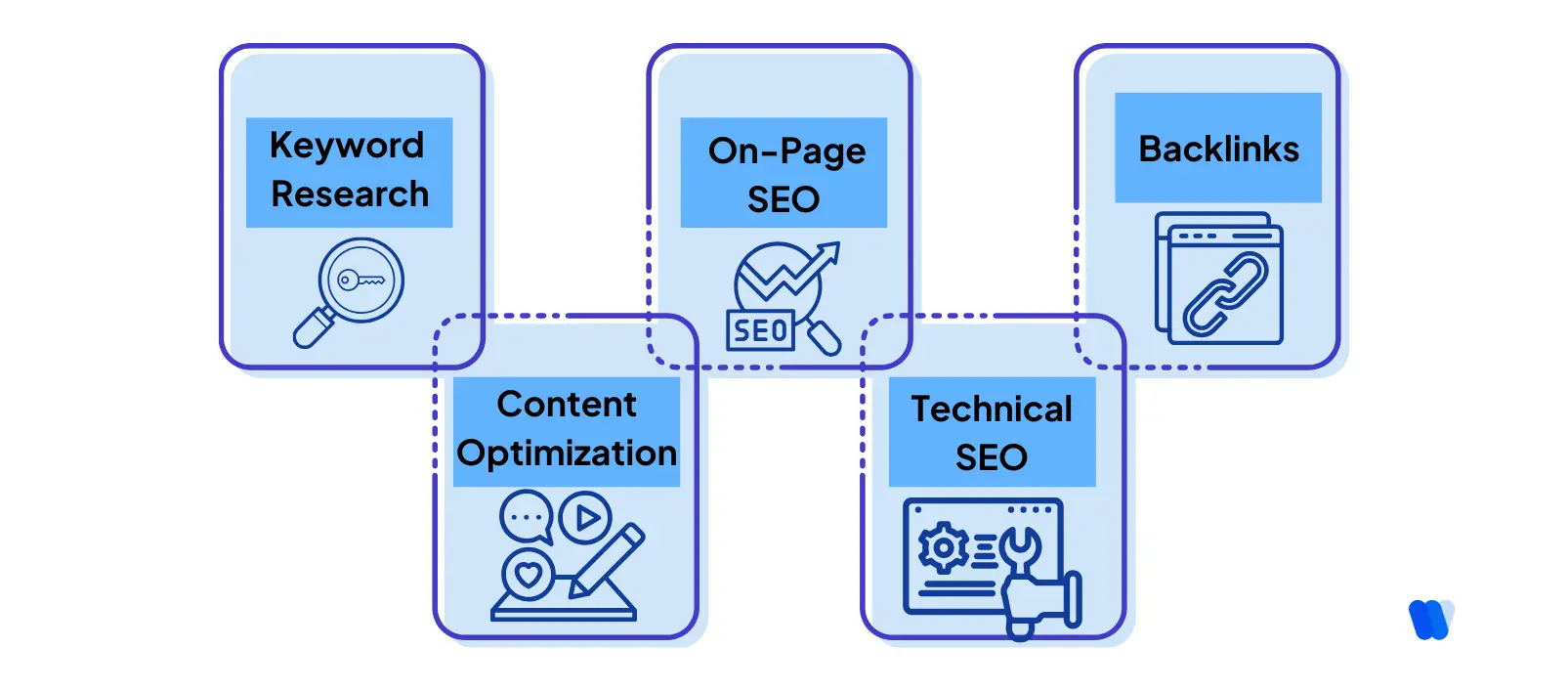 infographic-depicting-core-components-of-seo-including-keyword-research-on-page-seo-backlinks-content-optimization-and-technical-seo