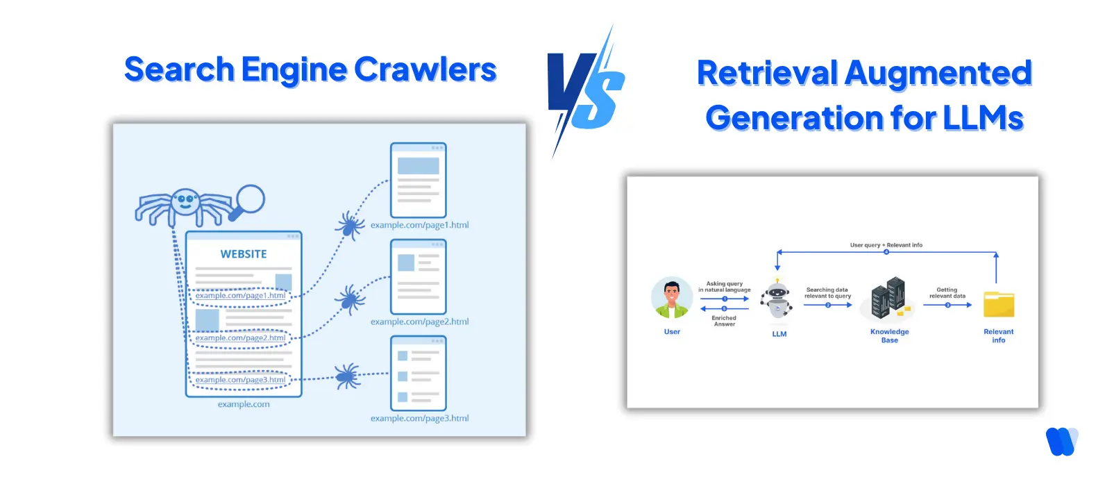 comparison-diagram-of-search-engine-crawlers-vs-retrieval-augmented-generation-for-llms-showing-traditional-web-crawling-on-left-and-llm-query-to-knowledge-base-flow-on-right