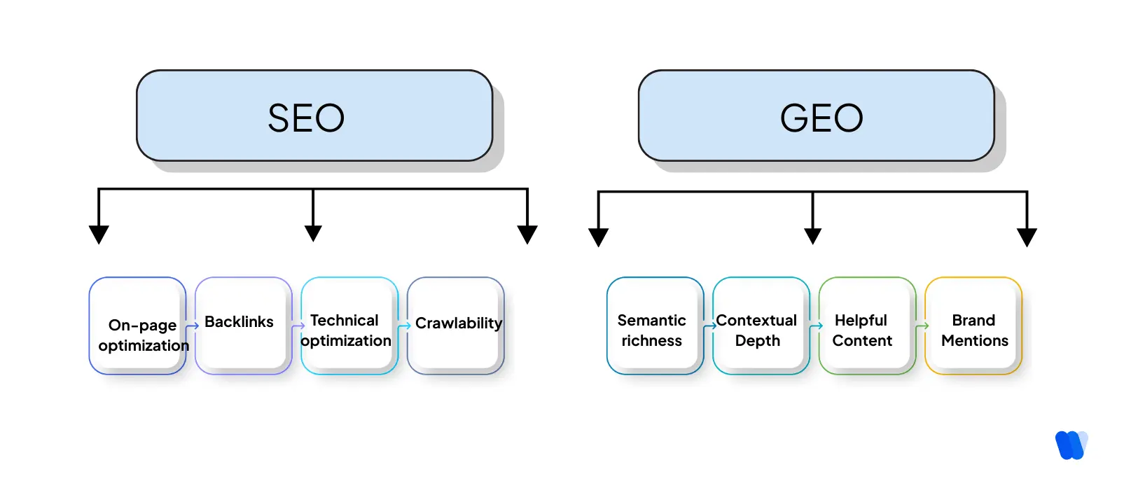 comparison-diagram-of-seo-vs-geo-showing-seo-factors-like-on-page-optimization-backlinks-technical-optimization-and-crawlability-vs-geo-factors-like-semantic-richness-contextual-depth-helpful-content-and-brand-mentions