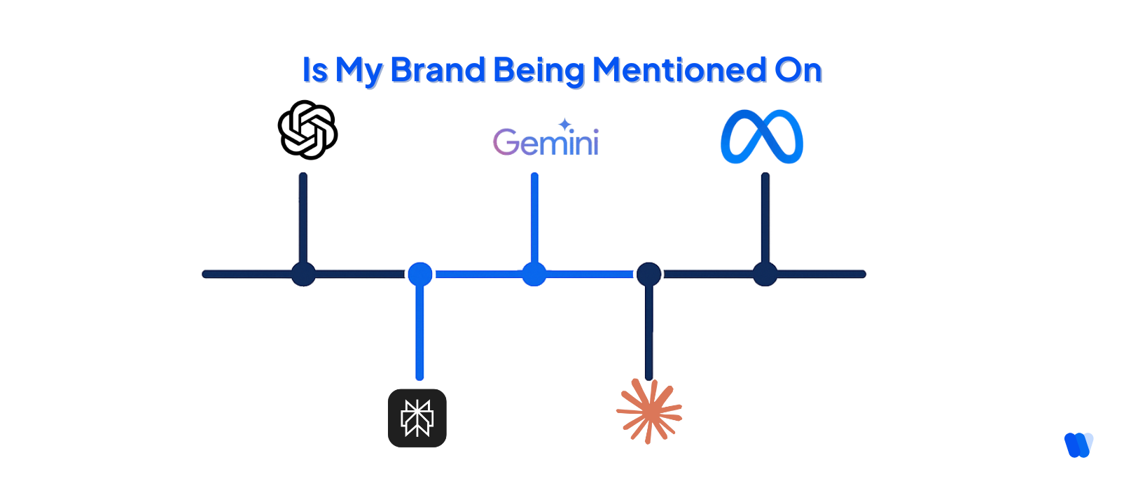 brand-visibility-check-diagram-showing-platforms-like-chatgpt-gemini-meta-perplexity-and-sparksymbol-for-tracking-brand-mentions-across-generative-ai-search-engines