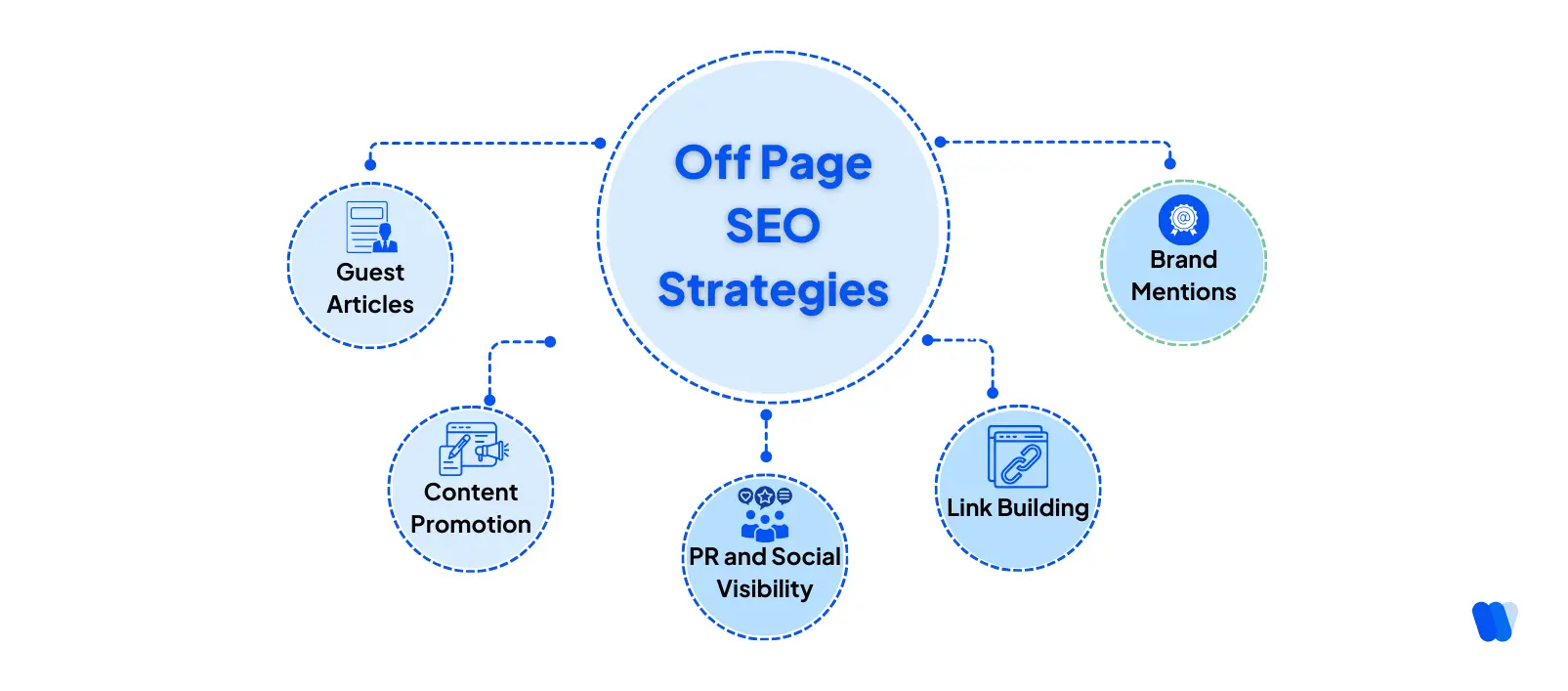 What-are-Fondation-of-Off-Page-SEO