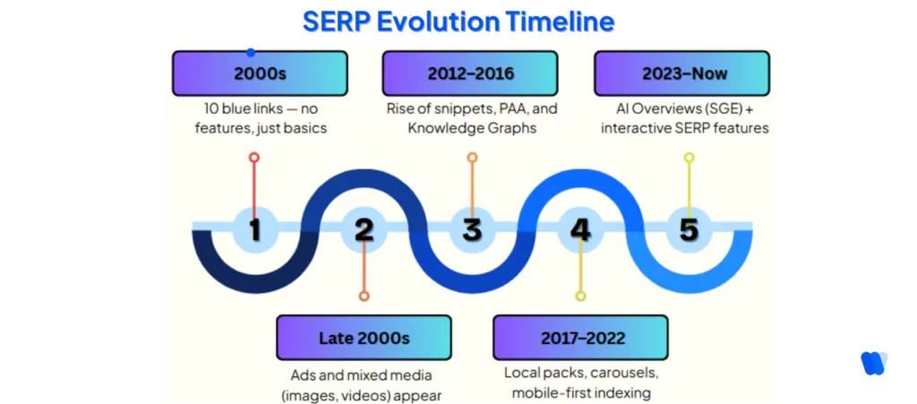 search-engine-serp-evolution-timeline-with-major-feature-updates