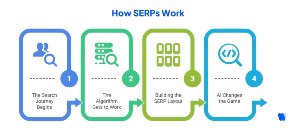search-engine-result-page-algorithm-user-query-serp-layout-ai