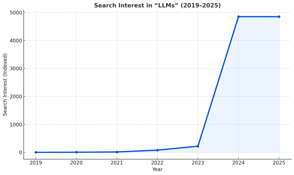 llms-stealing-search-market-share-from-google-since-october-2024-shift