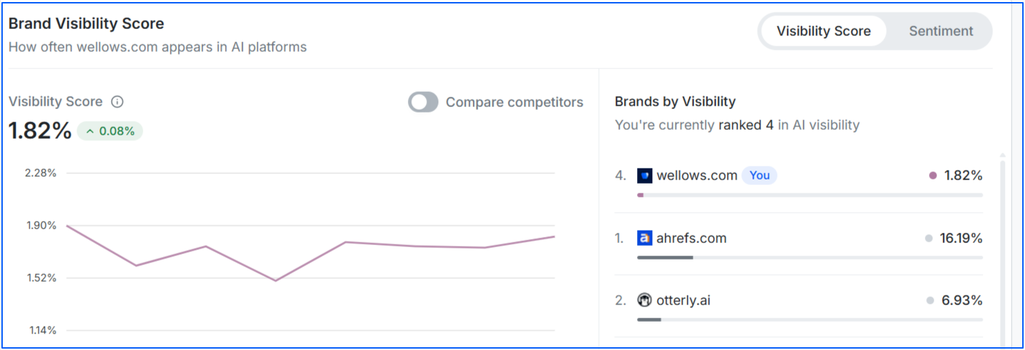 visibility-score-on-wellows-for-your-brand
