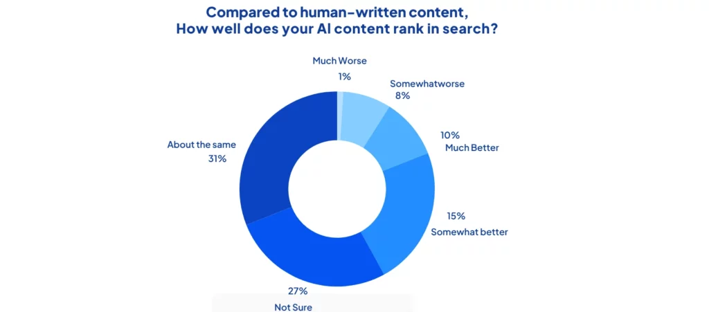 seo-workflows-rebuilt-with-ai-tools-as-adoption-and-interest-surge