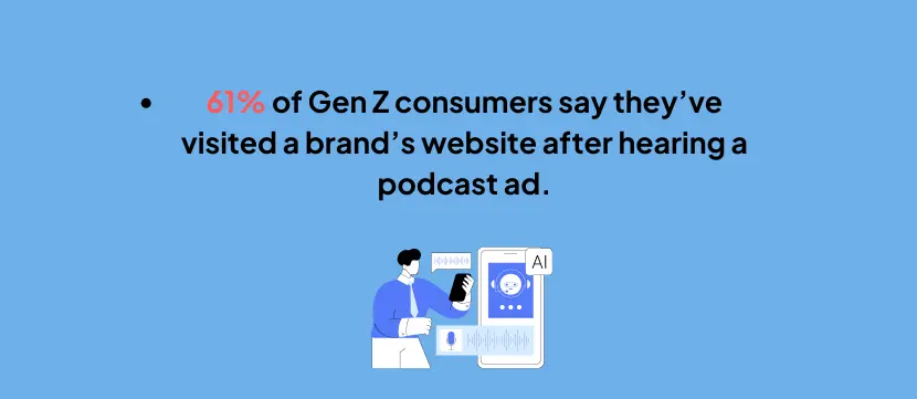 61-percent-Gen-Z-visit-brand-sites-after-podcast-ads