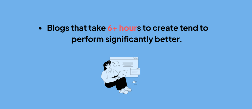 Blogs-over-6-hours-creation-time-perform-significantly-better