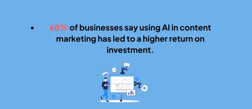 68-percent-businesses-report-AI-boosts-content-marketing-ROI-statistics