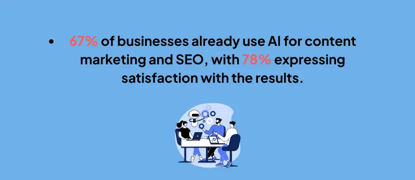 67-percent-businesses-use-AI-content-SEO-78-percent-satisfaction