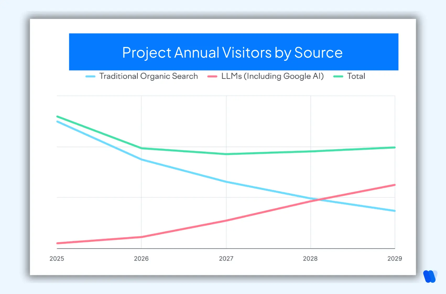 line-graph-titled-project-annual-visitors-by-source-showing-decline-in-traditional-organic-search-rise-in-llms-including-google-ai-and-stable-total-visitors-from-2025-to-2029