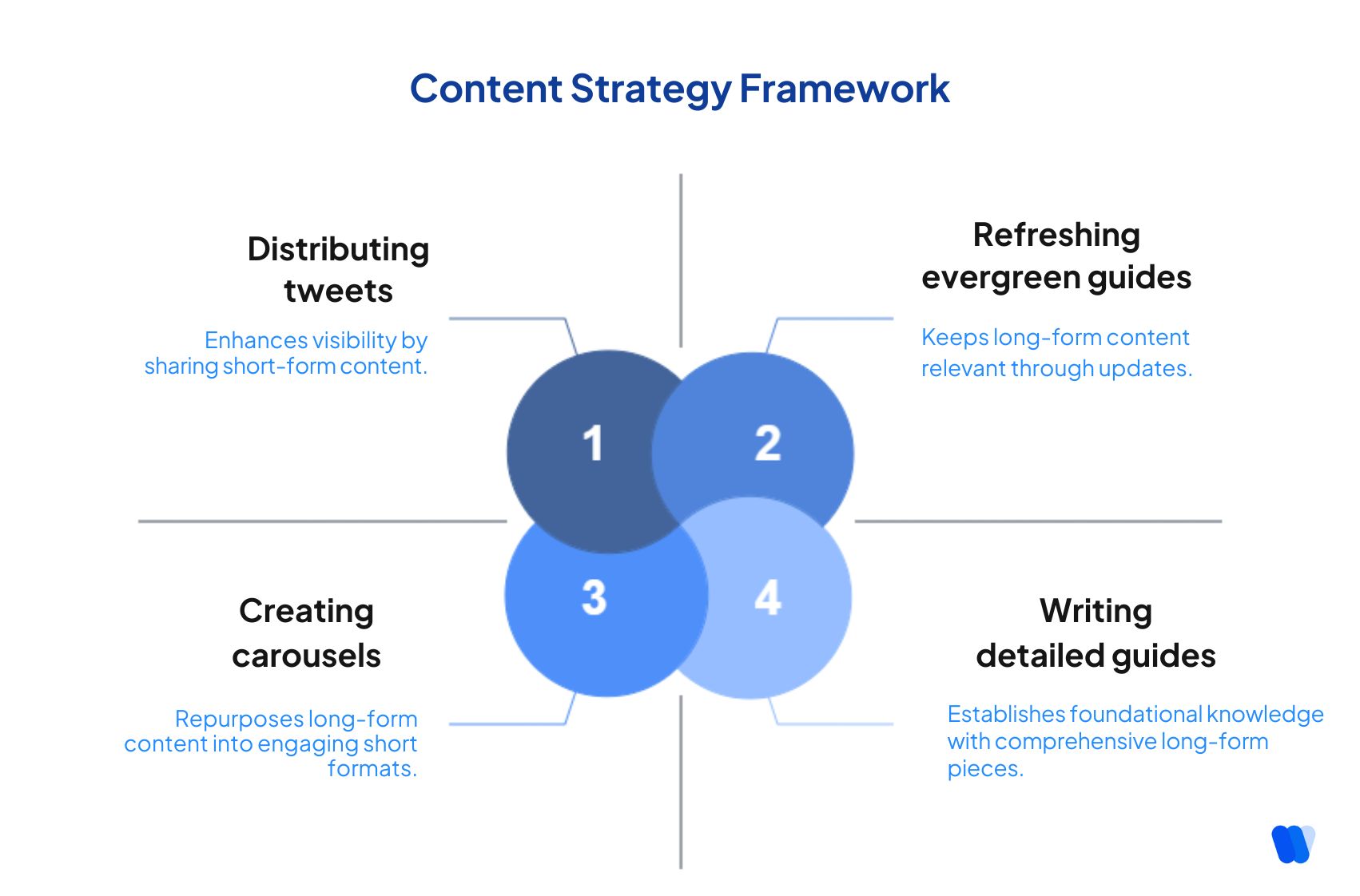 content-strategy-framework-mixing-long-form-short-form-elements