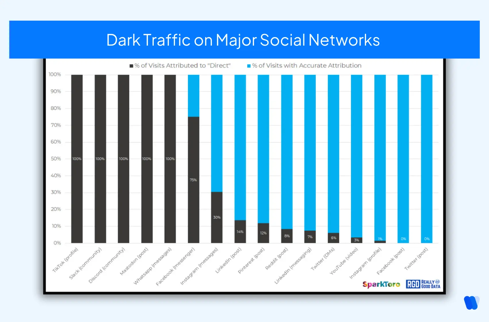 bar-graph-showing-dark-traffic-on-major-social-networks-with-black-bars-representing-percentage-of-visits-attributed-to-direct-and-blue-bars-representing-accurate-attribution-featuring-platforms-like-tiktok-slack-discord-whatsapp-facebook-instagram-linkedin-reddit-twitter-and-youtube-based-on-data-from-sparktoro-and-really-good-data